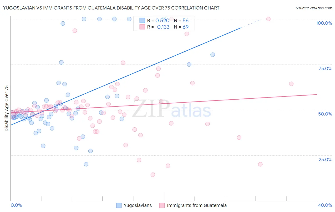 Yugoslavian vs Immigrants from Guatemala Disability Age Over 75