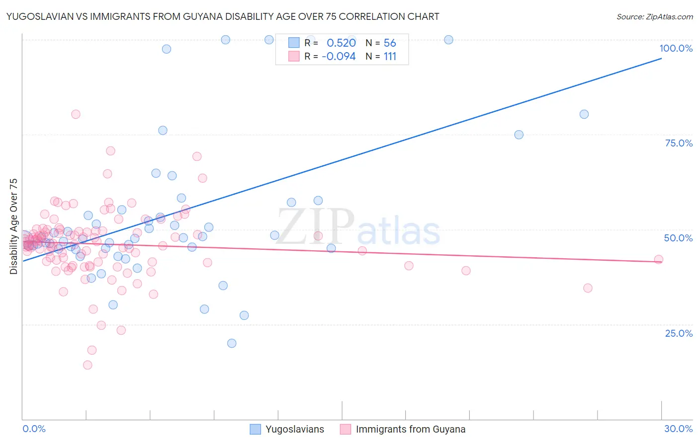 Yugoslavian vs Immigrants from Guyana Disability Age Over 75