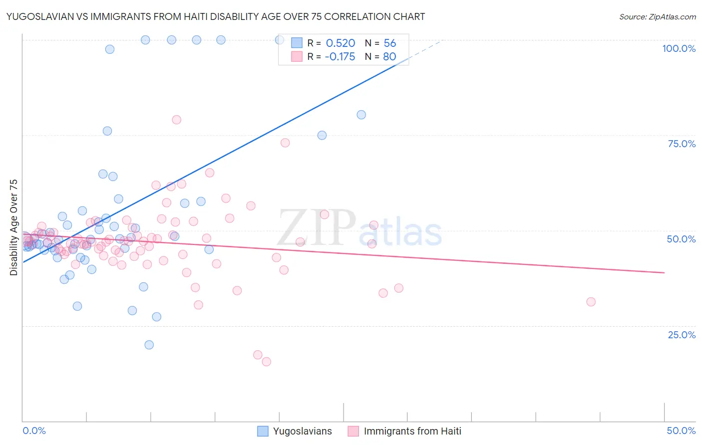Yugoslavian vs Immigrants from Haiti Disability Age Over 75