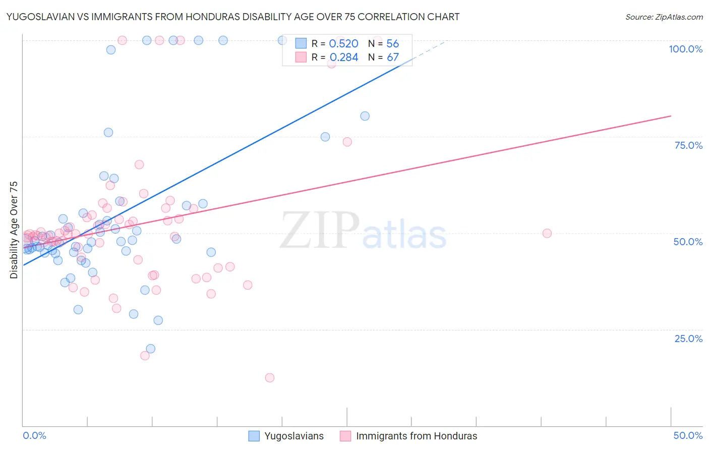 Yugoslavian vs Immigrants from Honduras Disability Age Over 75