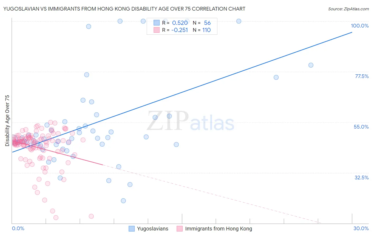 Yugoslavian vs Immigrants from Hong Kong Disability Age Over 75