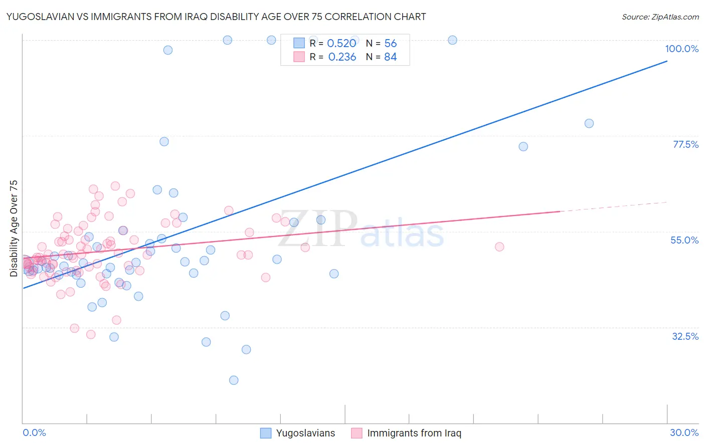 Yugoslavian vs Immigrants from Iraq Disability Age Over 75