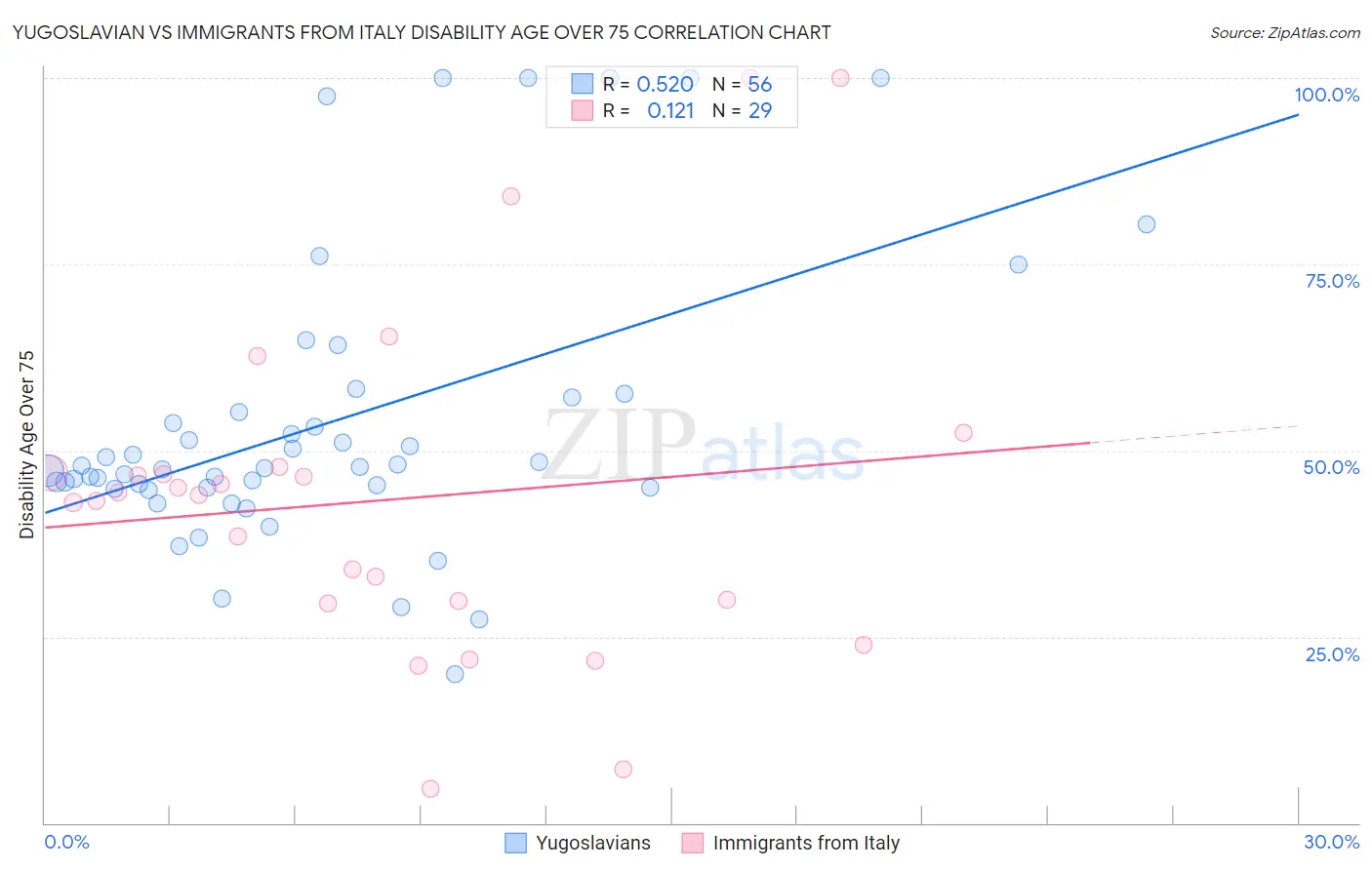 Yugoslavian vs Immigrants from Italy Disability Age Over 75