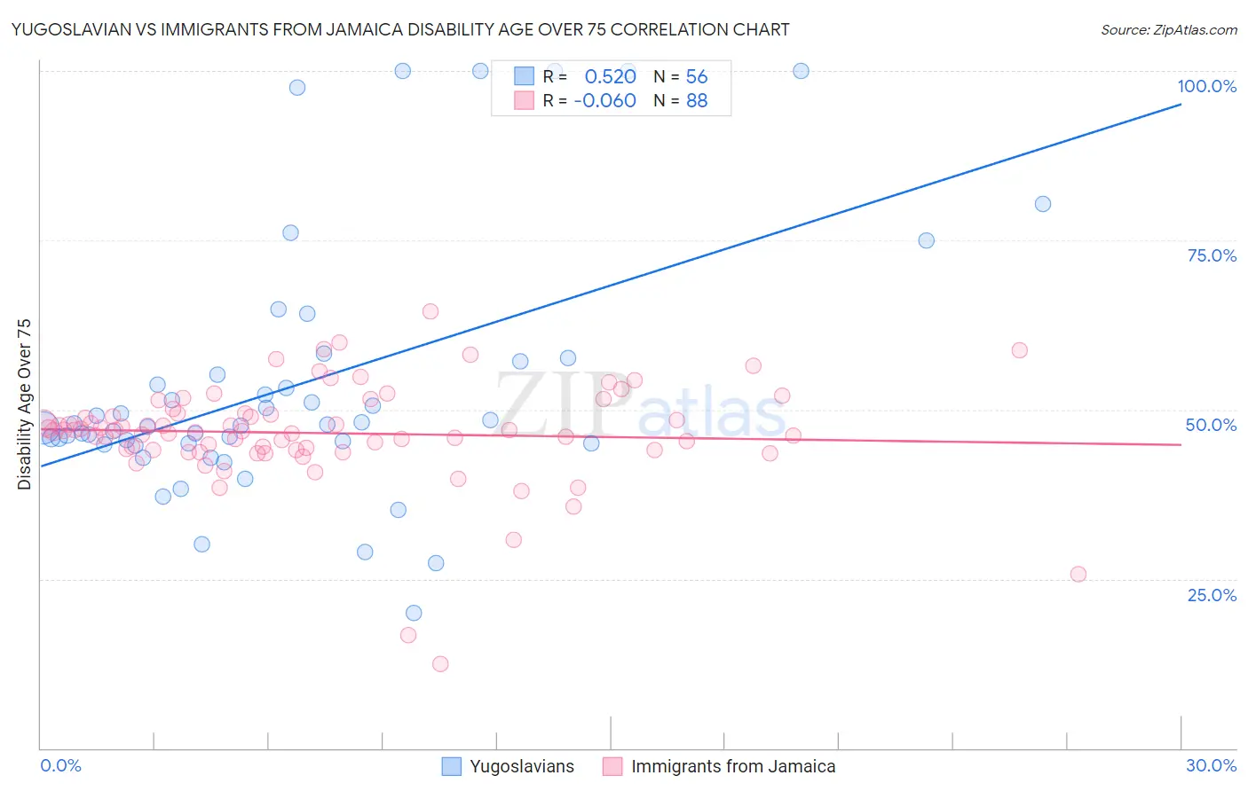 Yugoslavian vs Immigrants from Jamaica Disability Age Over 75