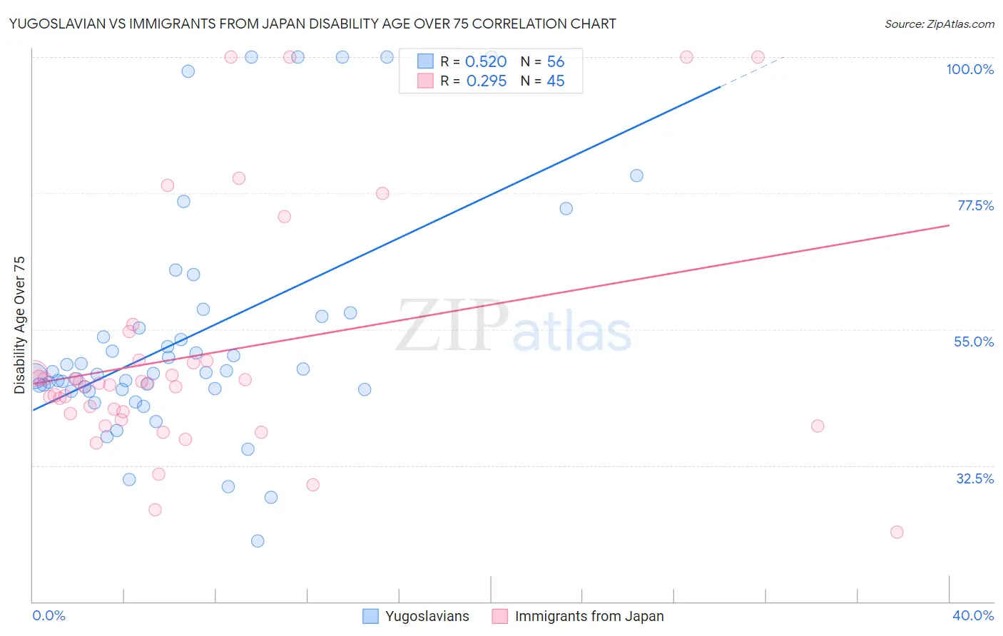 Yugoslavian vs Immigrants from Japan Disability Age Over 75