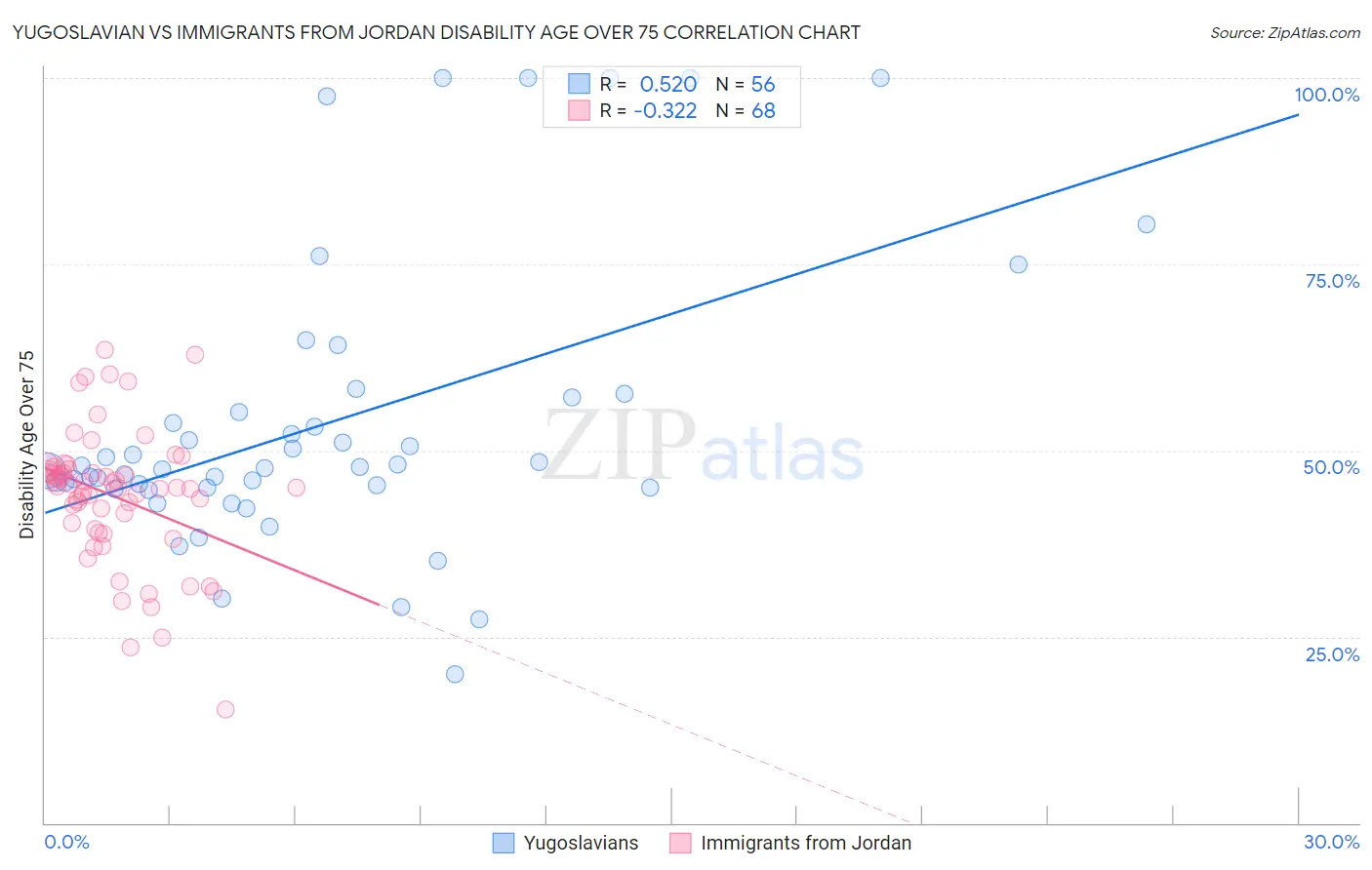 Yugoslavian vs Immigrants from Jordan Disability Age Over 75