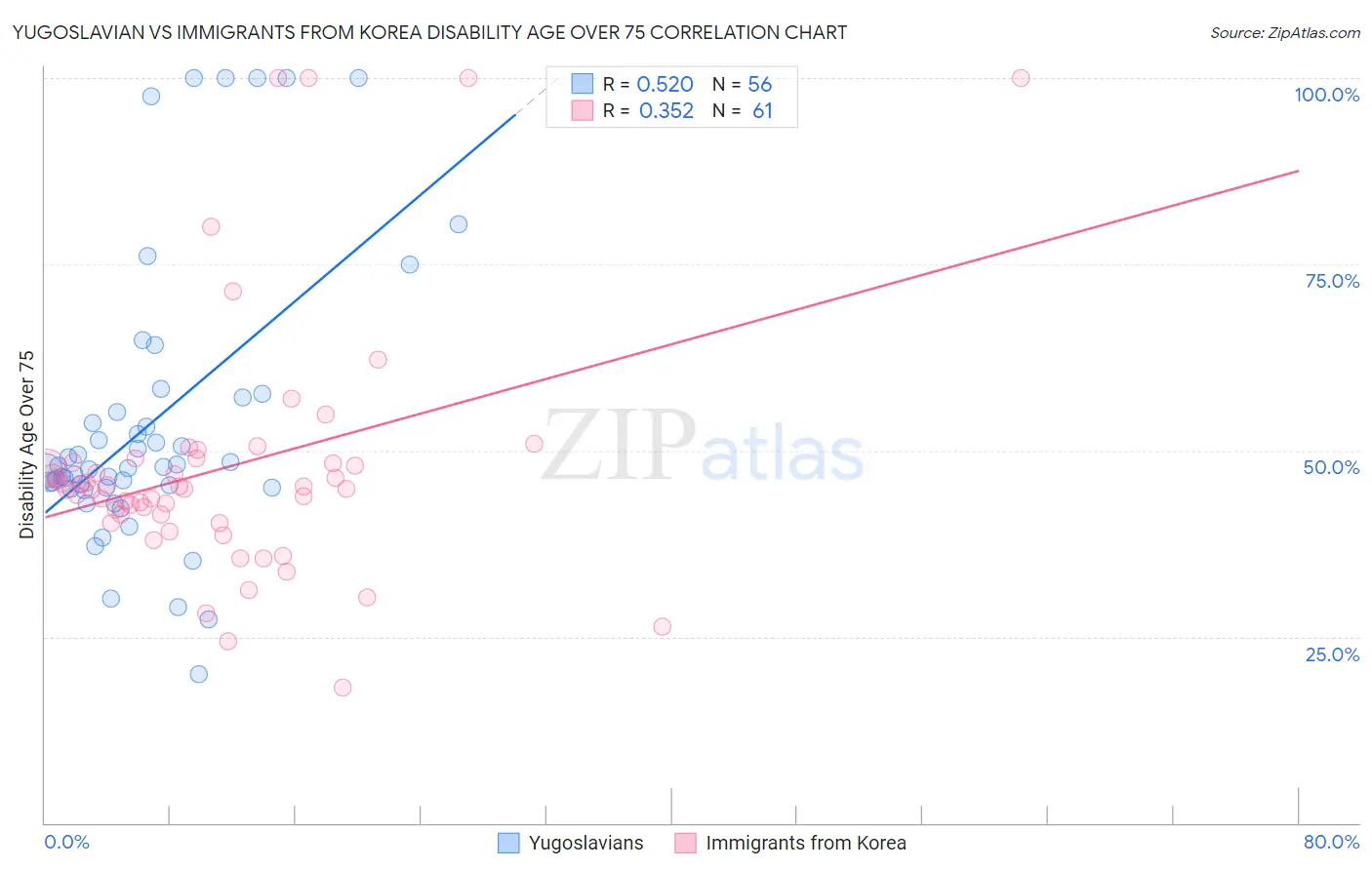Yugoslavian vs Immigrants from Korea Disability Age Over 75