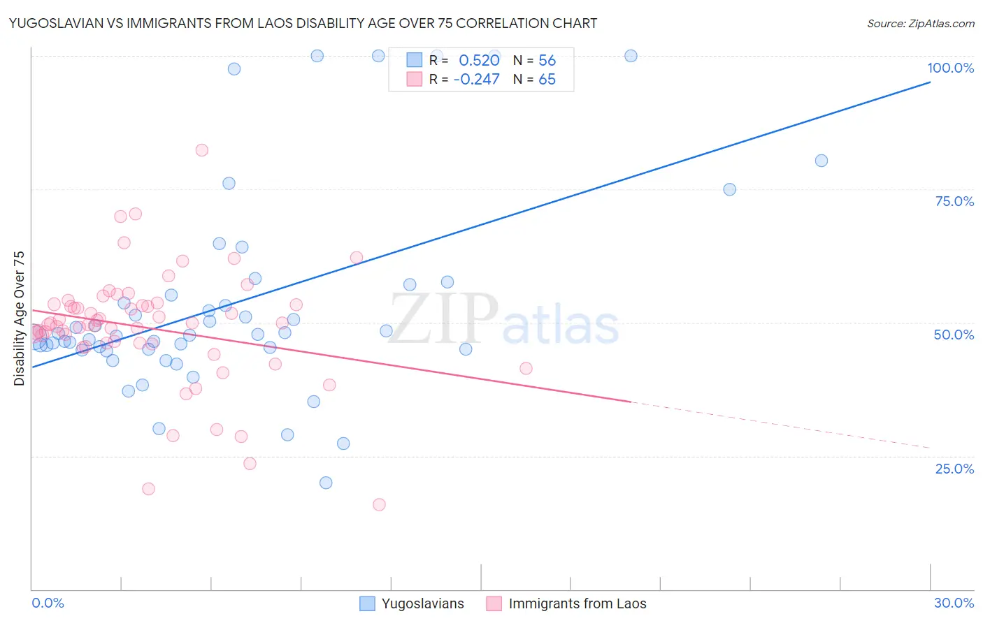 Yugoslavian vs Immigrants from Laos Disability Age Over 75