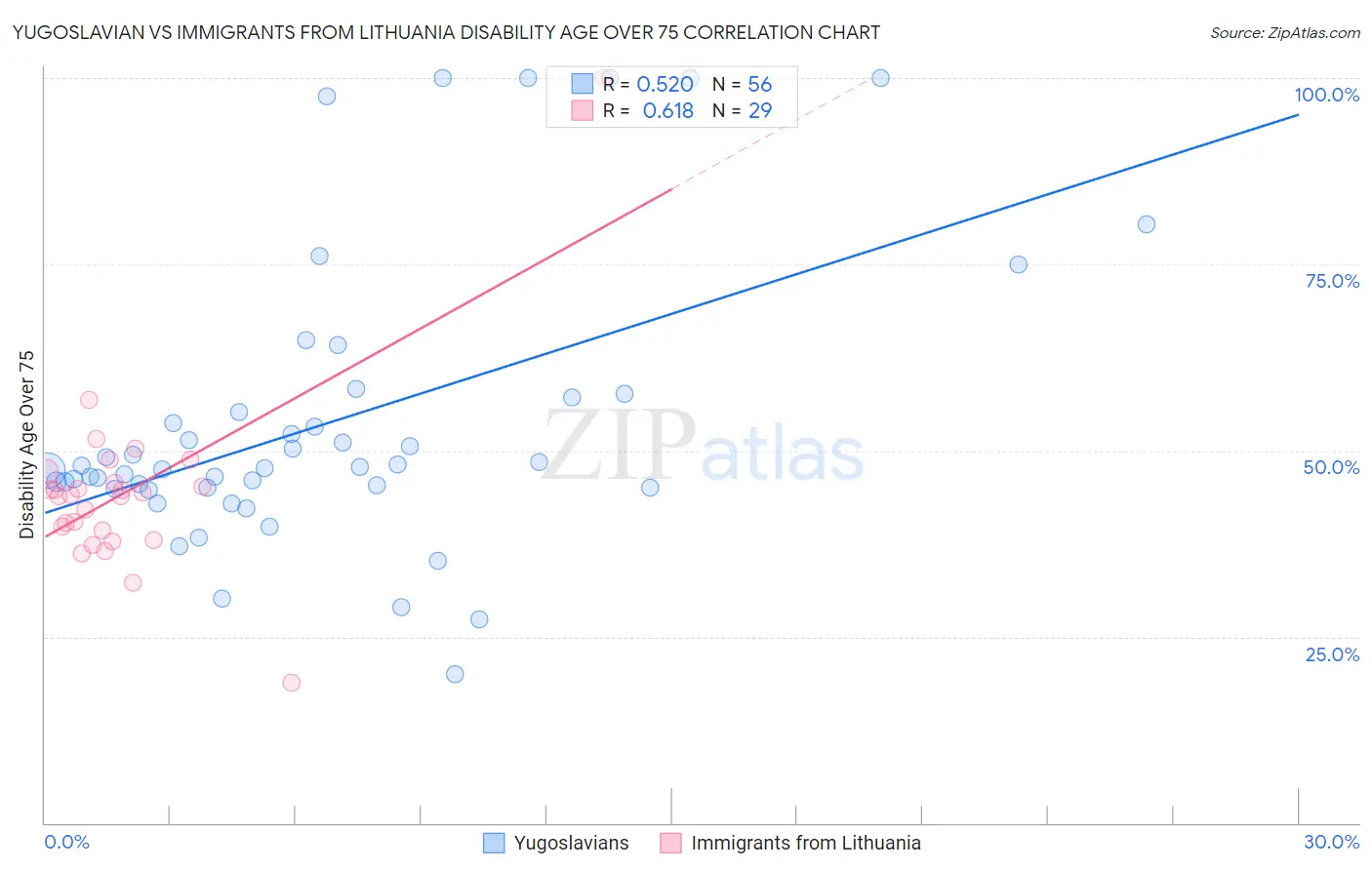 Yugoslavian vs Immigrants from Lithuania Disability Age Over 75