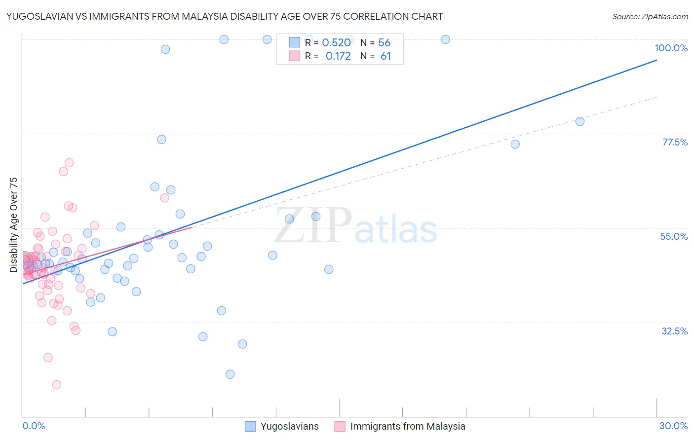 Yugoslavian vs Immigrants from Malaysia Disability Age Over 75