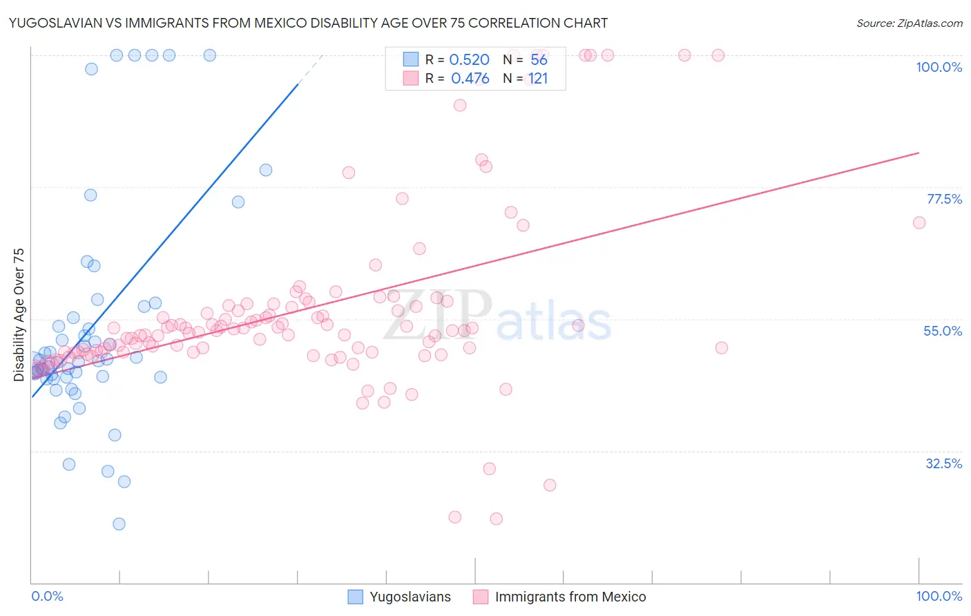 Yugoslavian vs Immigrants from Mexico Disability Age Over 75