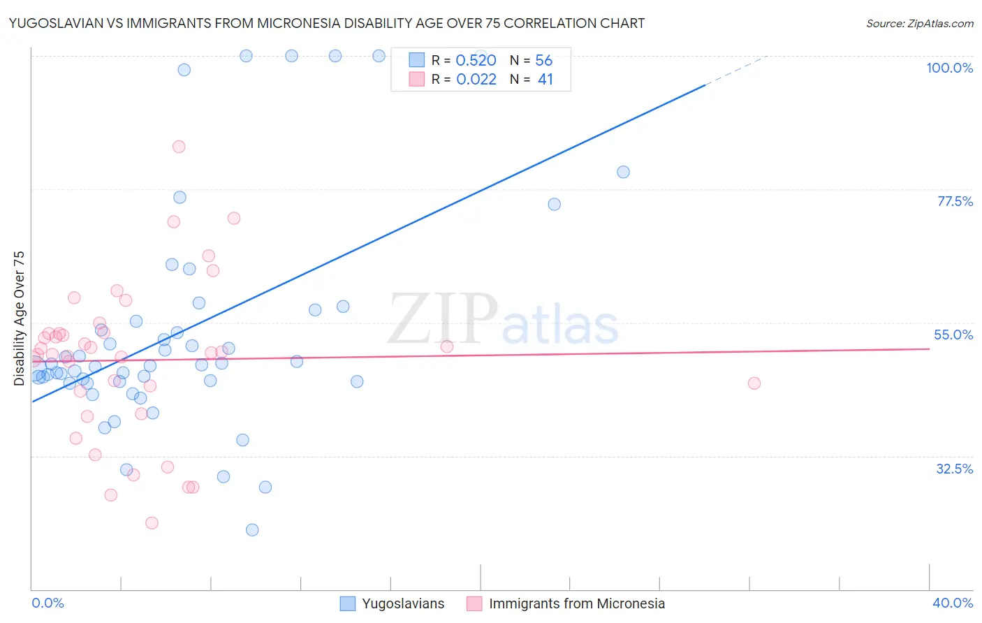 Yugoslavian vs Immigrants from Micronesia Disability Age Over 75