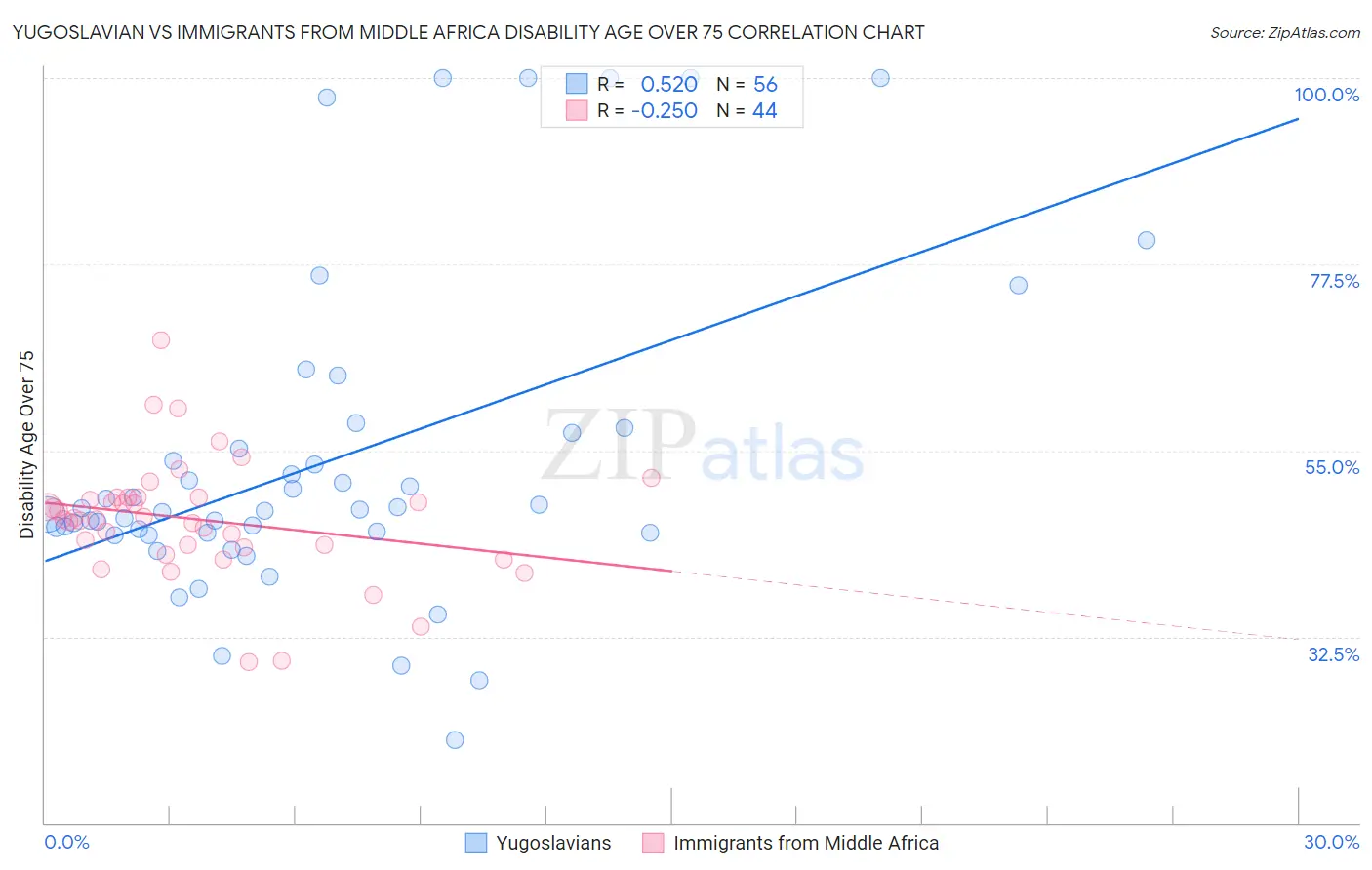 Yugoslavian vs Immigrants from Middle Africa Disability Age Over 75
