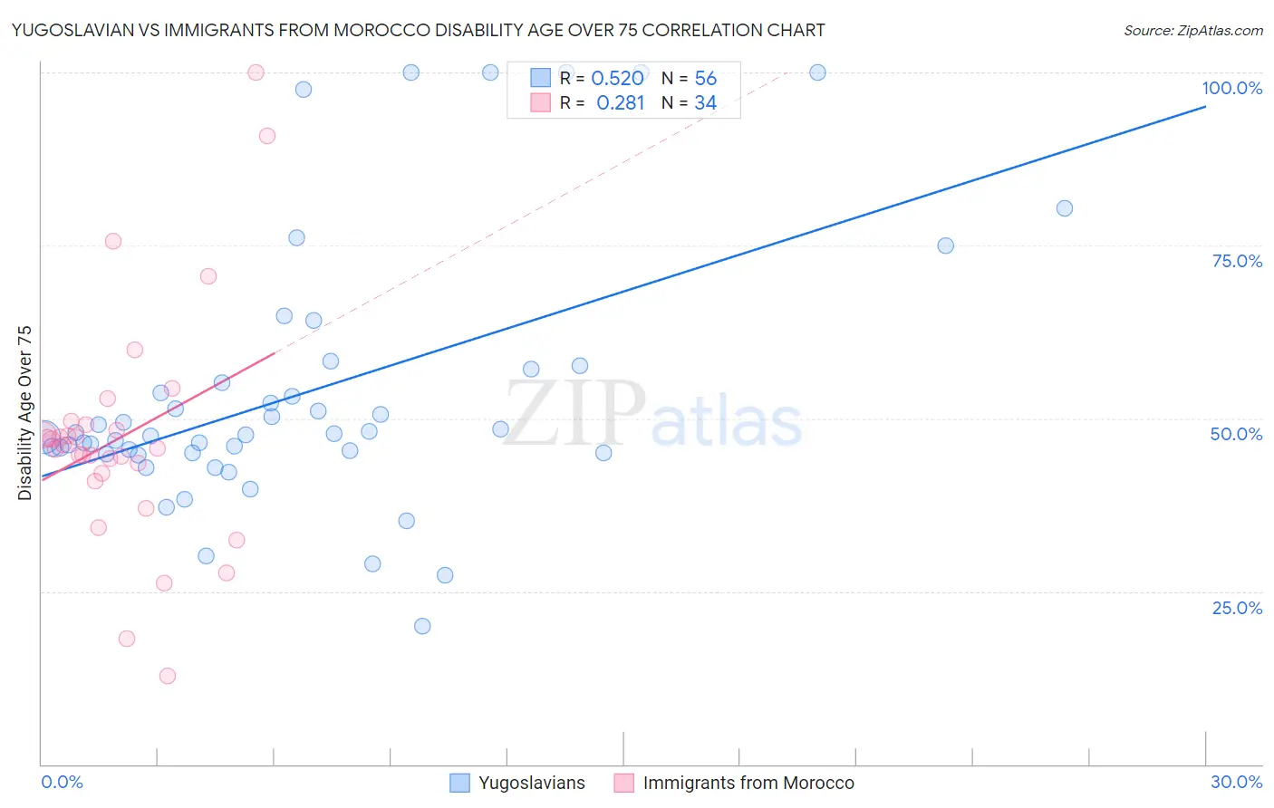 Yugoslavian vs Immigrants from Morocco Disability Age Over 75