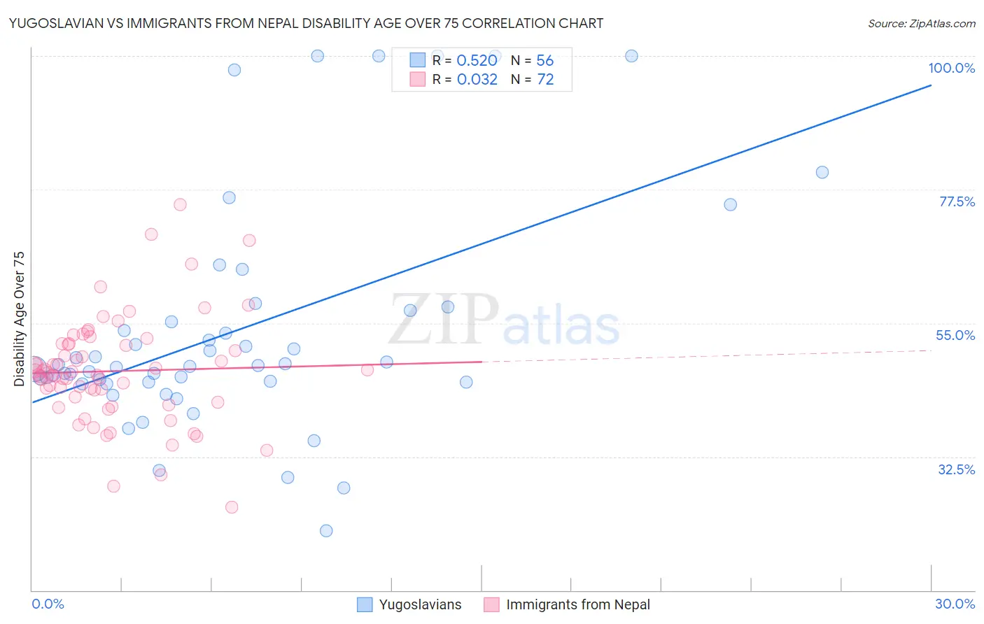 Yugoslavian vs Immigrants from Nepal Disability Age Over 75