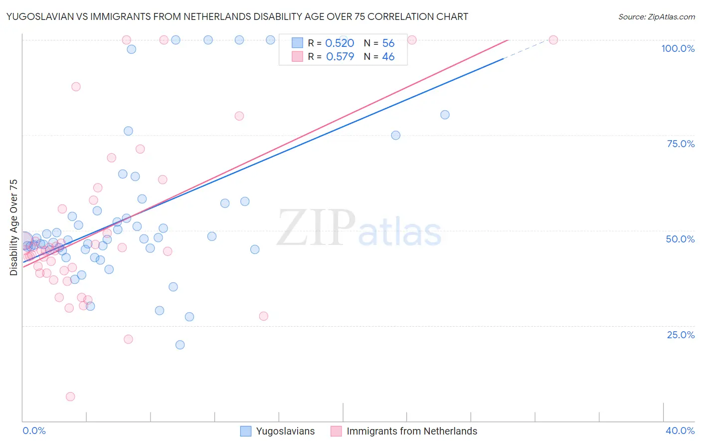 Yugoslavian vs Immigrants from Netherlands Disability Age Over 75