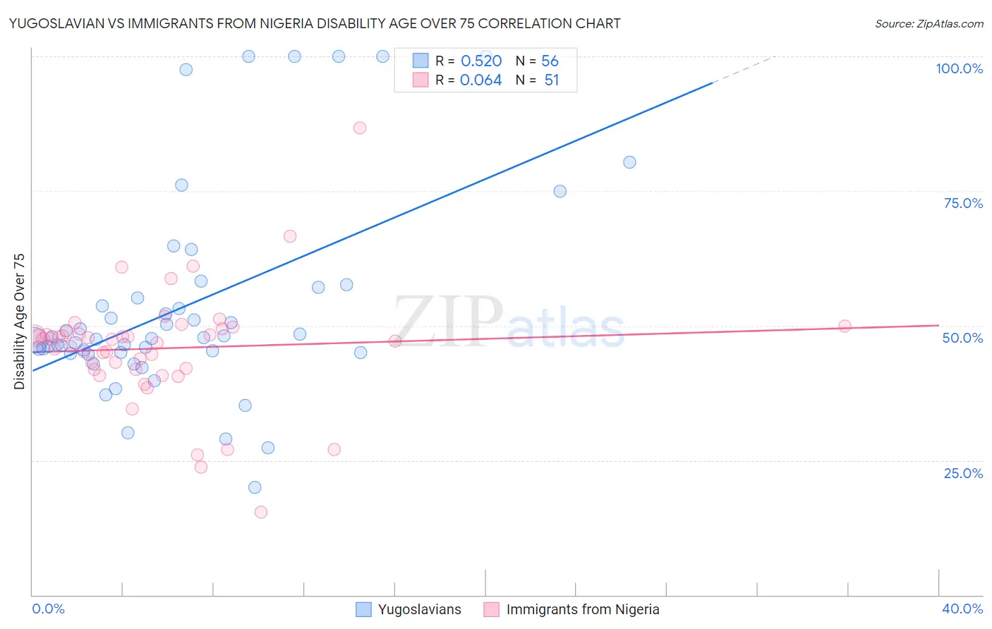 Yugoslavian vs Immigrants from Nigeria Disability Age Over 75