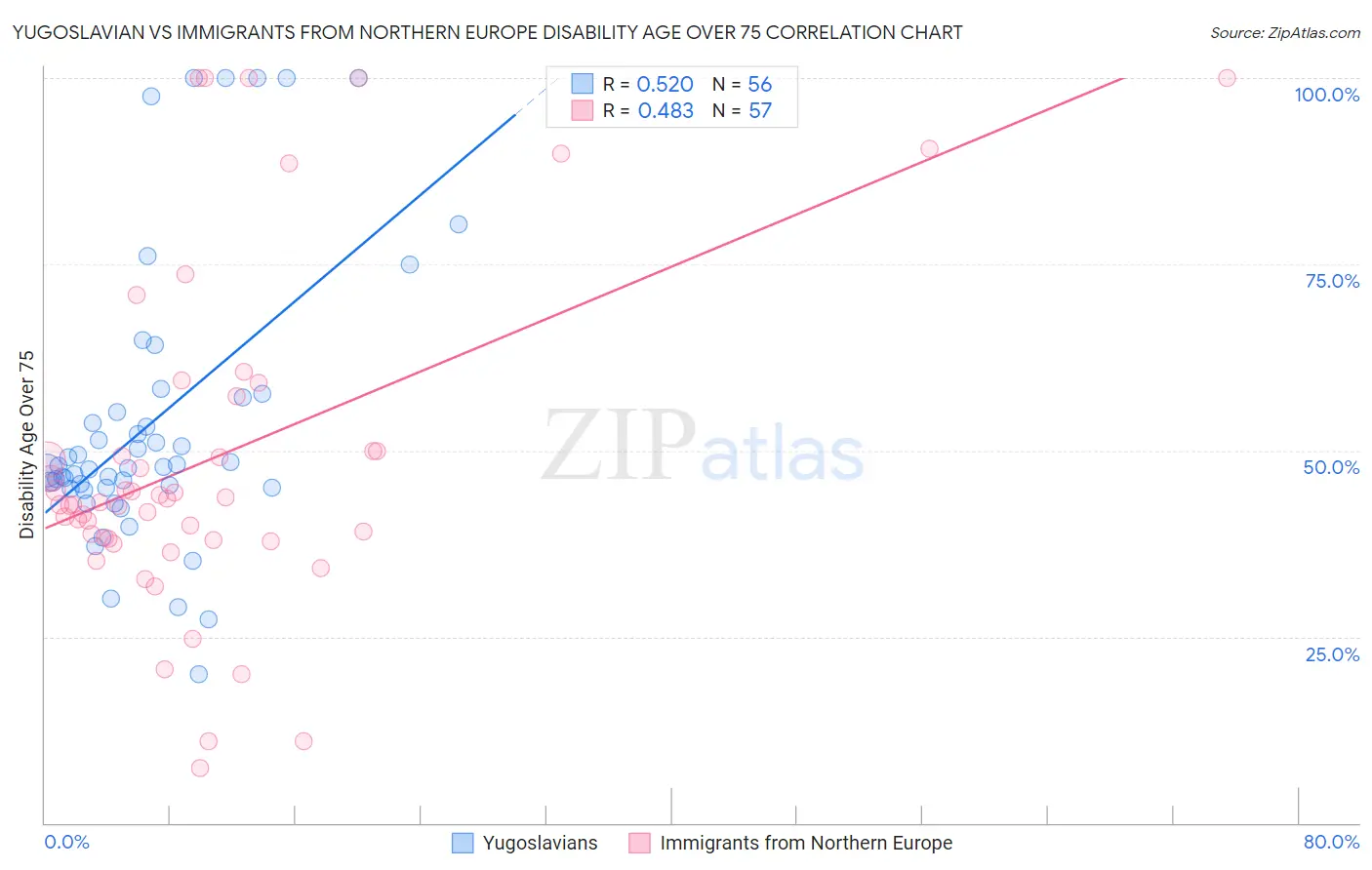 Yugoslavian vs Immigrants from Northern Europe Disability Age Over 75