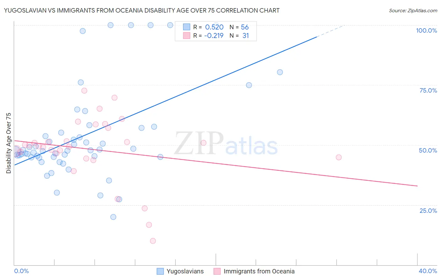 Yugoslavian vs Immigrants from Oceania Disability Age Over 75