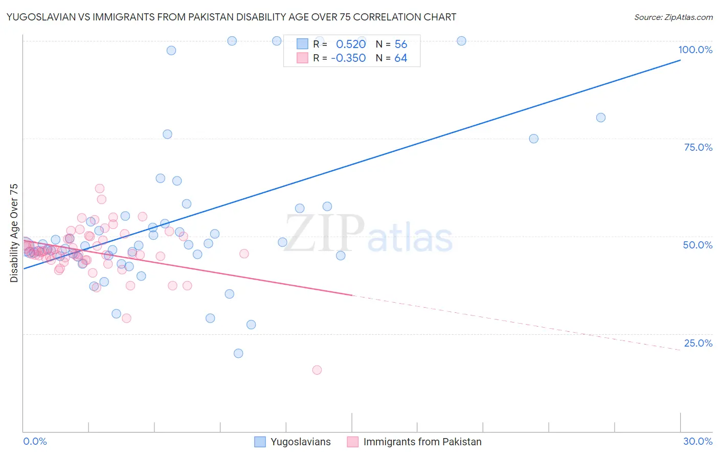 Yugoslavian vs Immigrants from Pakistan Disability Age Over 75