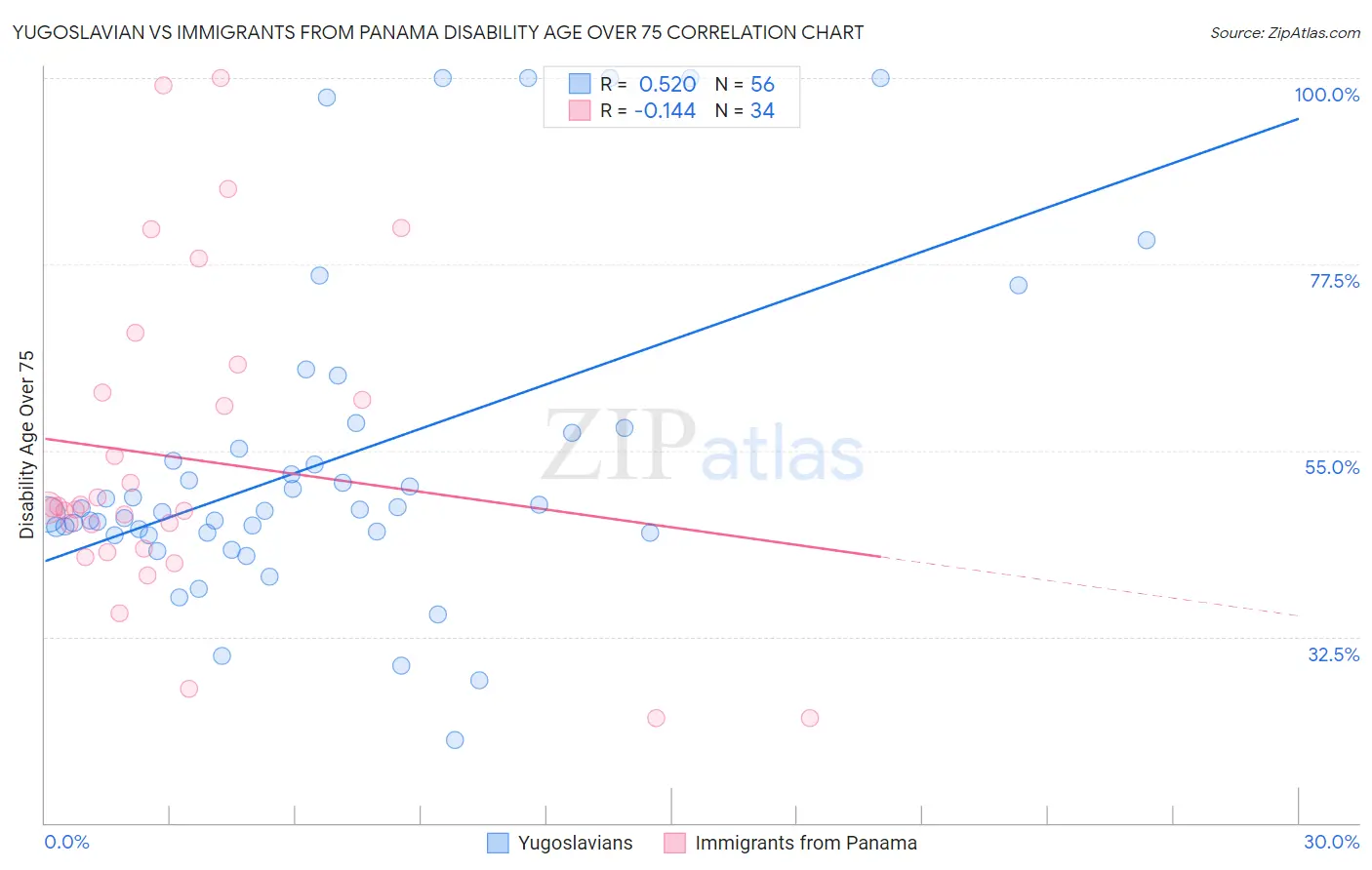 Yugoslavian vs Immigrants from Panama Disability Age Over 75