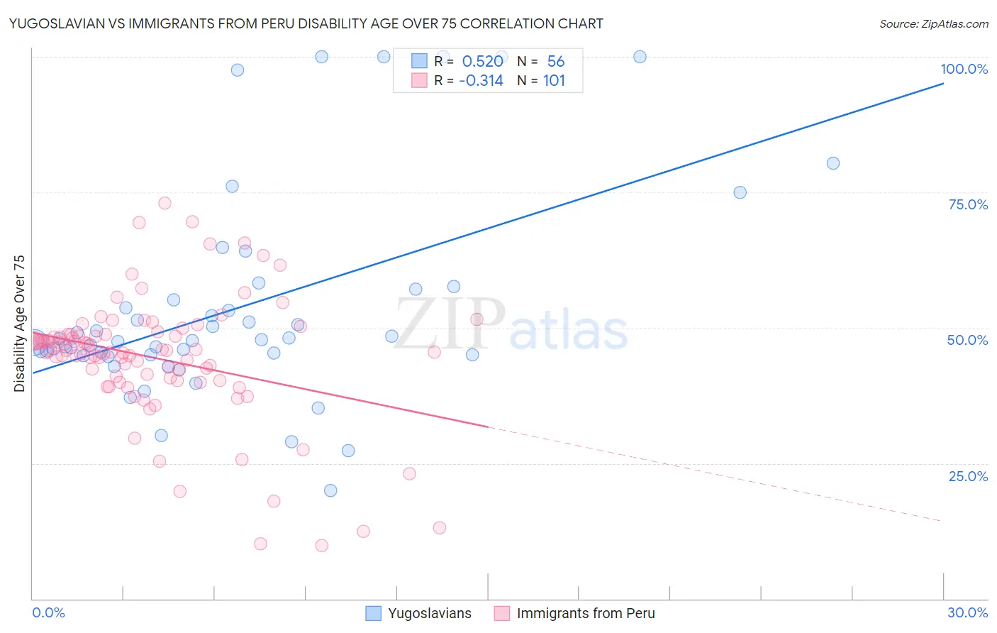 Yugoslavian vs Immigrants from Peru Disability Age Over 75