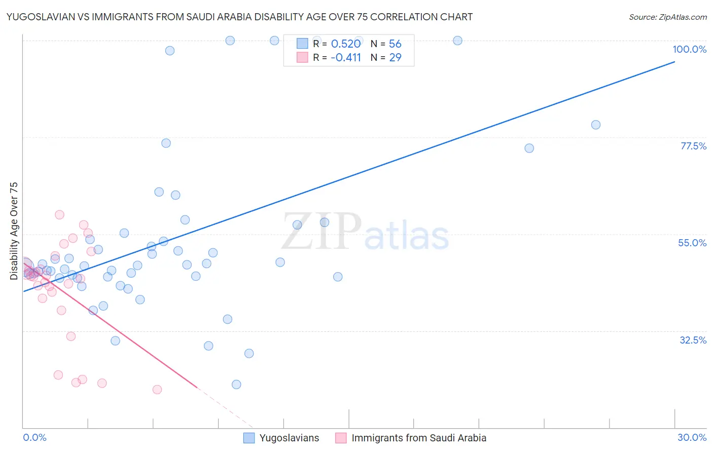 Yugoslavian vs Immigrants from Saudi Arabia Disability Age Over 75