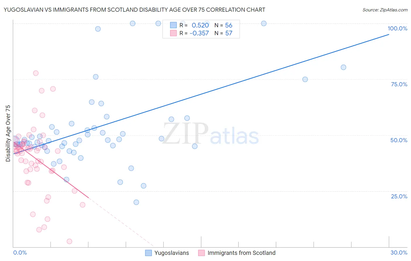 Yugoslavian vs Immigrants from Scotland Disability Age Over 75