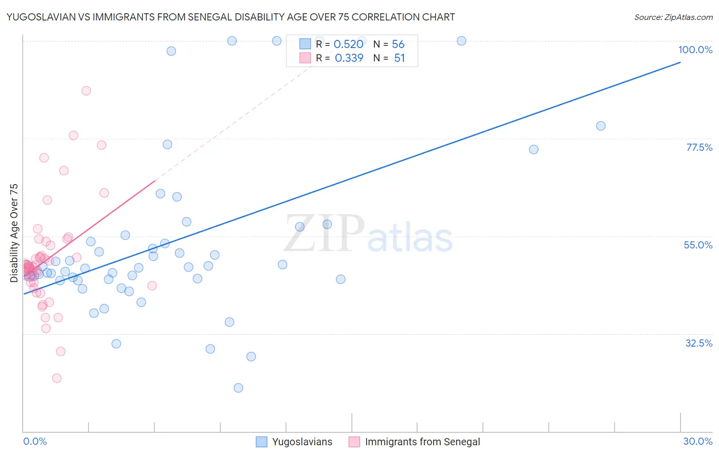 Yugoslavian vs Immigrants from Senegal Disability Age Over 75