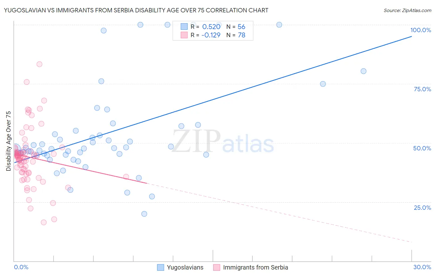 Yugoslavian vs Immigrants from Serbia Disability Age Over 75
