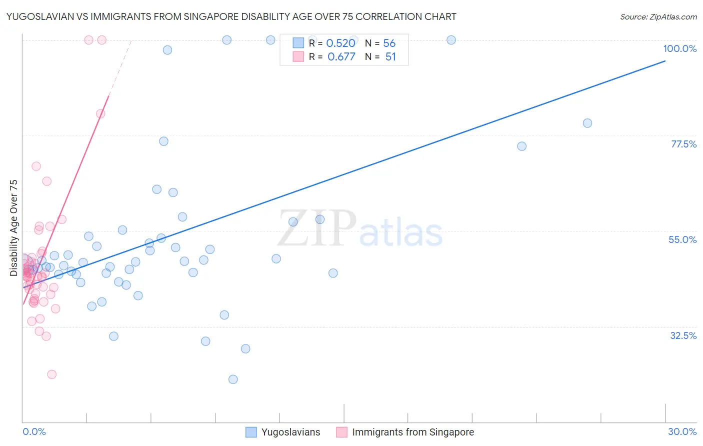 Yugoslavian vs Immigrants from Singapore Disability Age Over 75