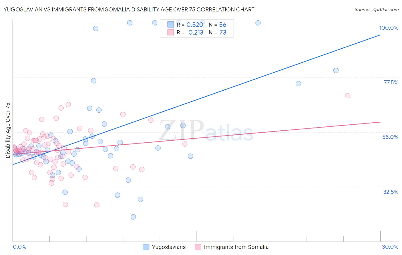 Yugoslavian vs Immigrants from Somalia Disability Age Over 75