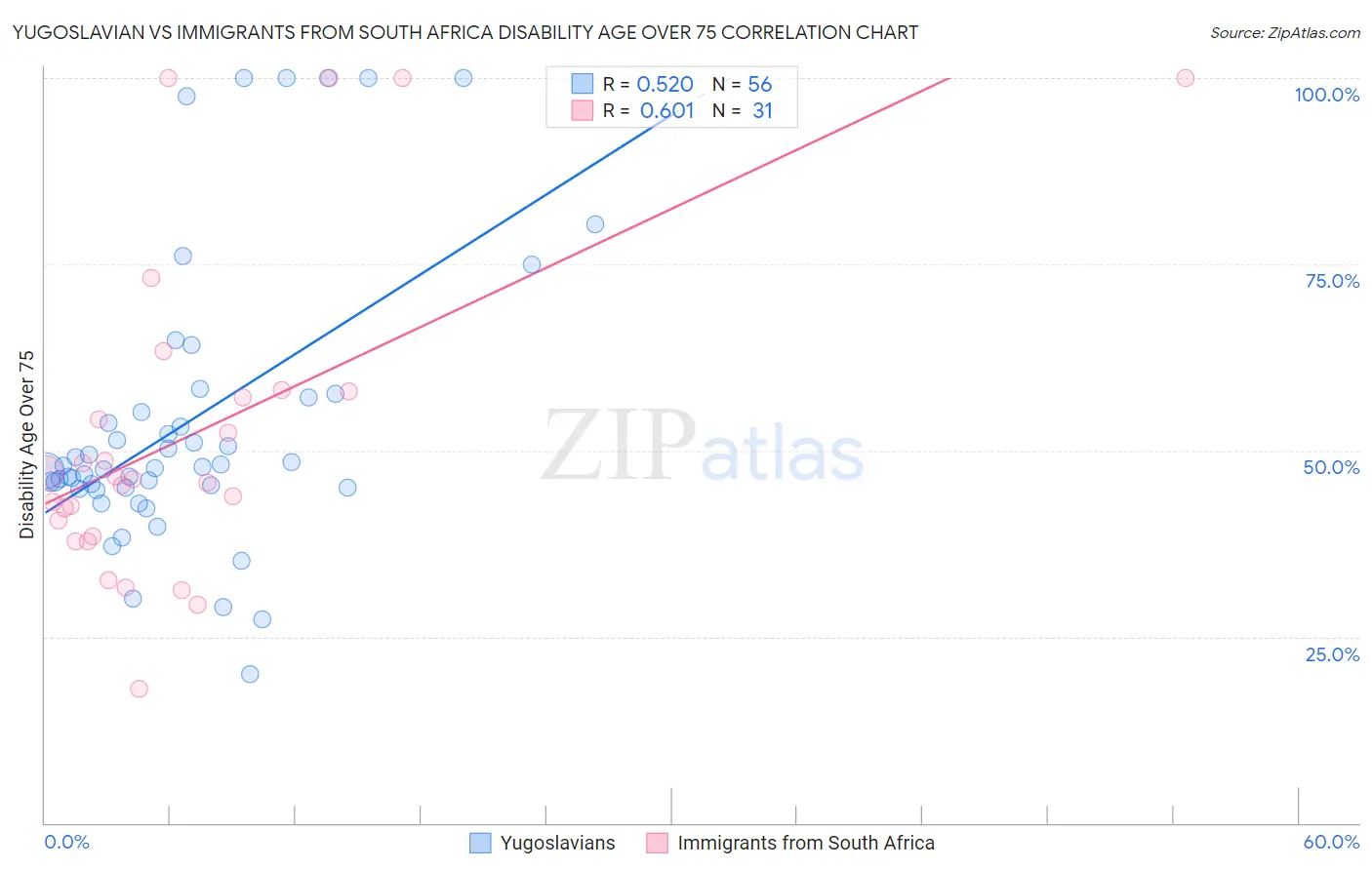 Yugoslavian vs Immigrants from South Africa Disability Age Over 75