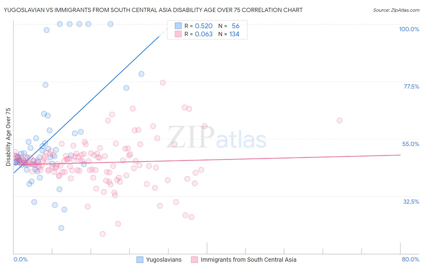 Yugoslavian vs Immigrants from South Central Asia Disability Age Over 75