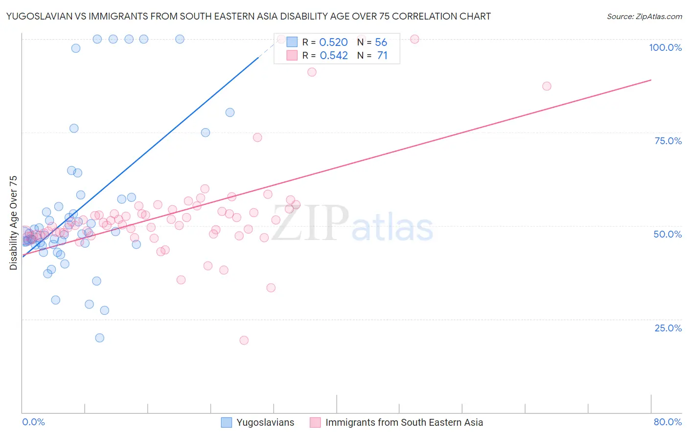 Yugoslavian vs Immigrants from South Eastern Asia Disability Age Over 75