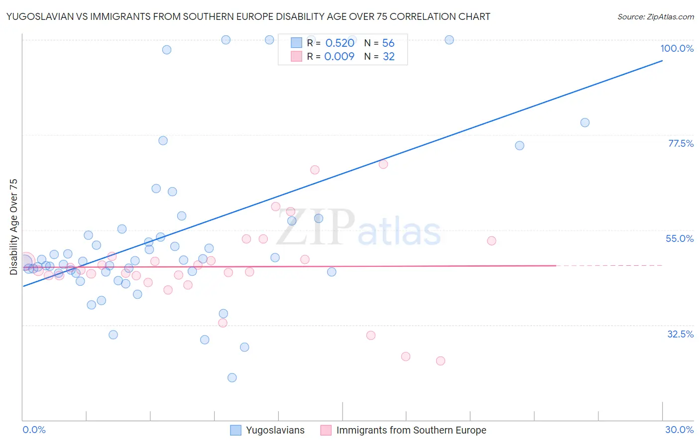 Yugoslavian vs Immigrants from Southern Europe Disability Age Over 75