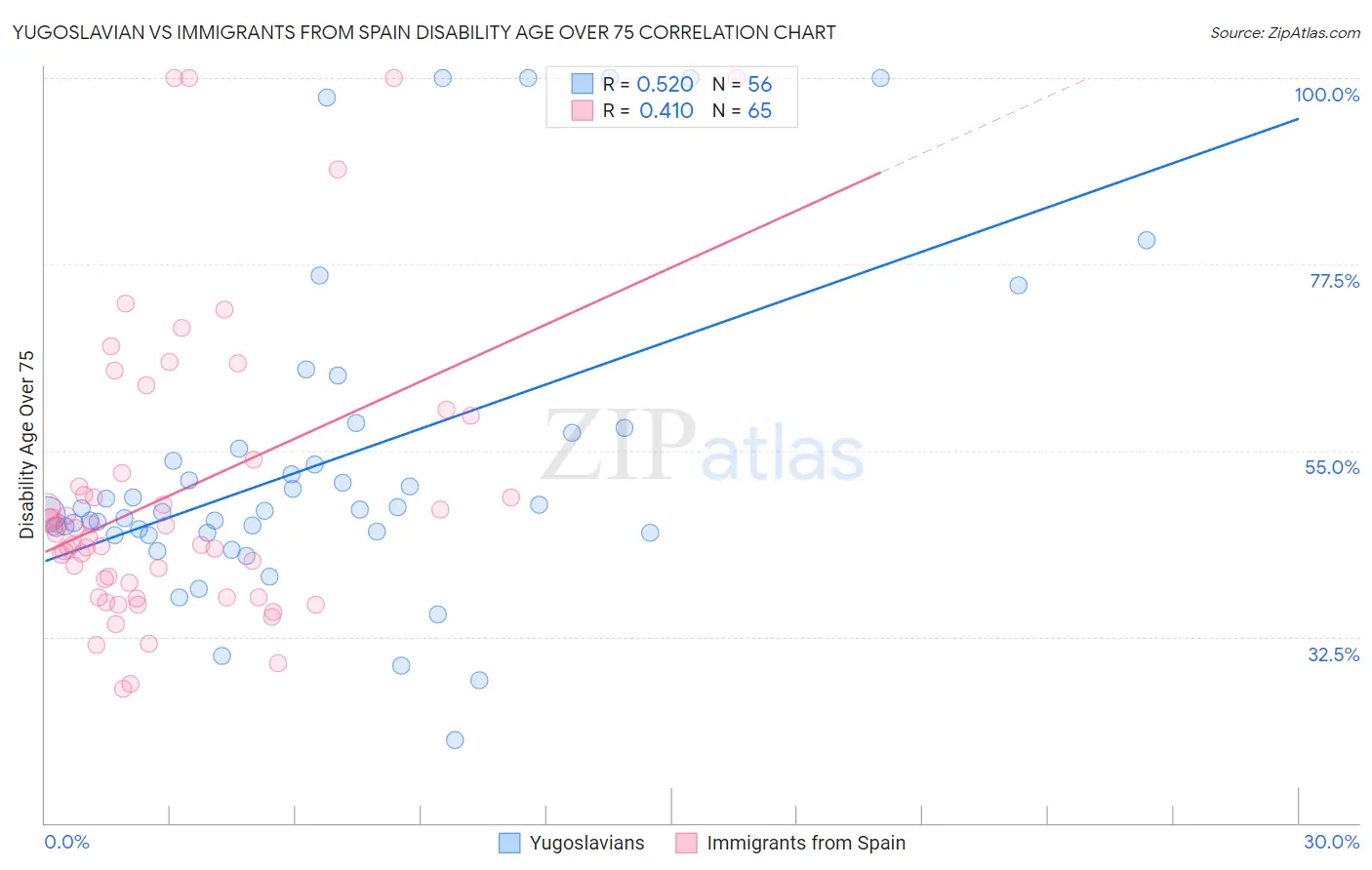 Yugoslavian vs Immigrants from Spain Disability Age Over 75