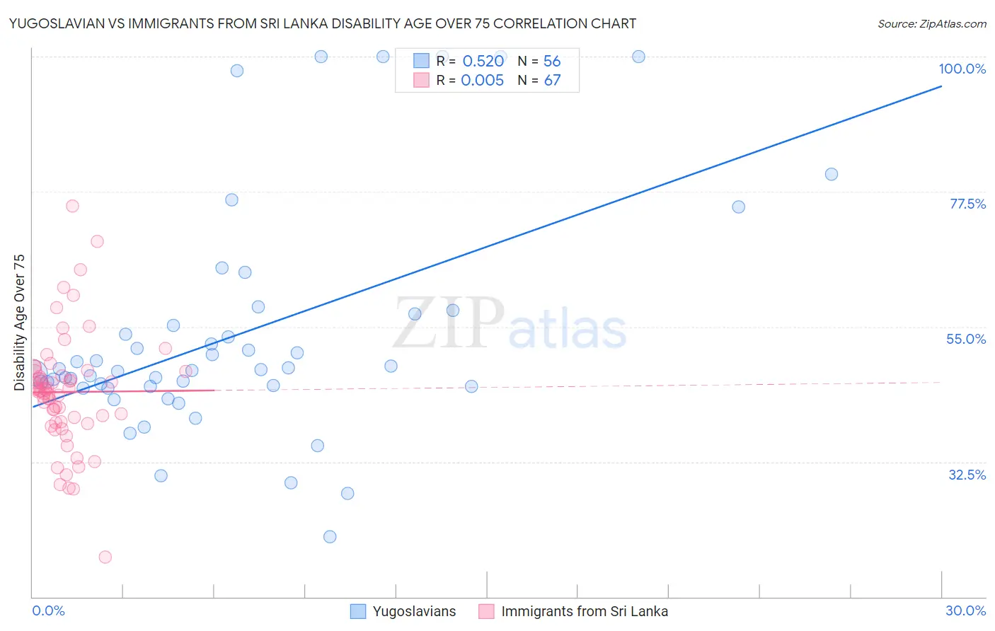 Yugoslavian vs Immigrants from Sri Lanka Disability Age Over 75