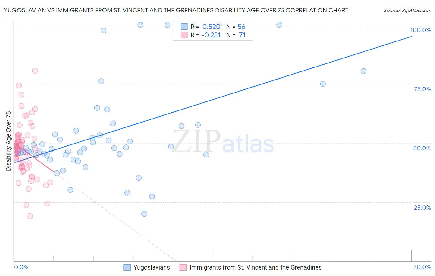 Yugoslavian vs Immigrants from St. Vincent and the Grenadines Disability Age Over 75