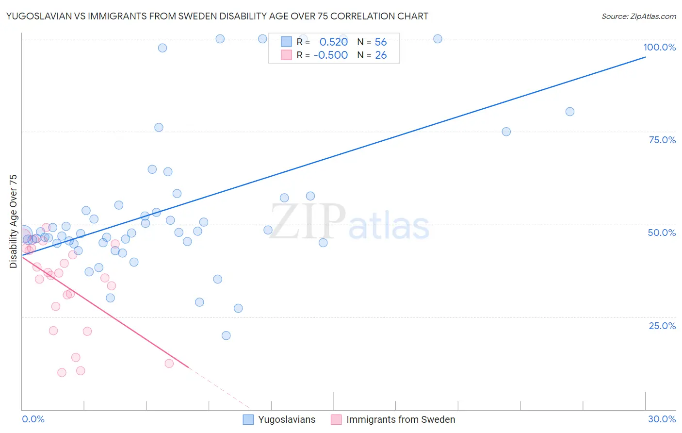 Yugoslavian vs Immigrants from Sweden Disability Age Over 75