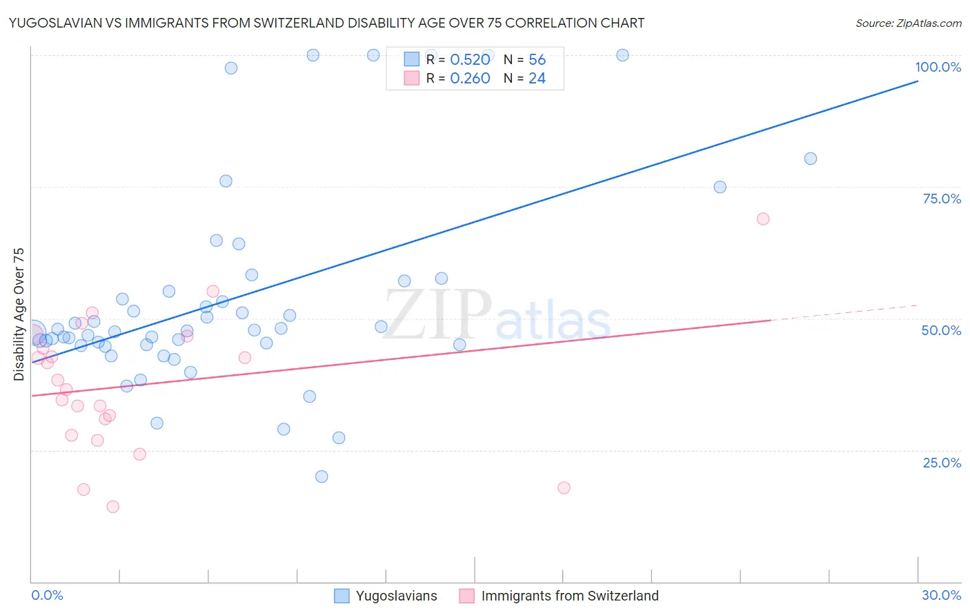 Yugoslavian vs Immigrants from Switzerland Disability Age Over 75