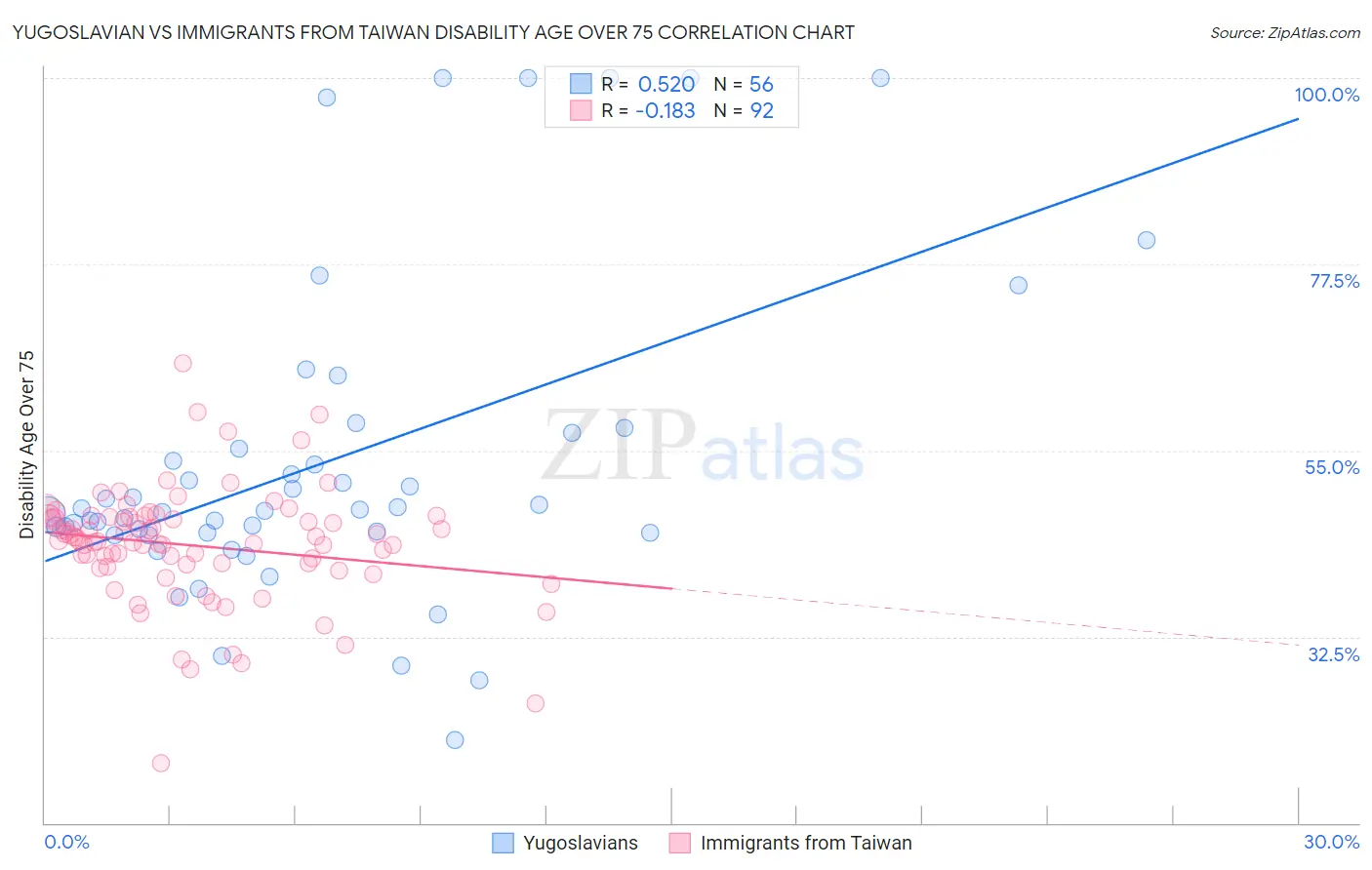 Yugoslavian vs Immigrants from Taiwan Disability Age Over 75