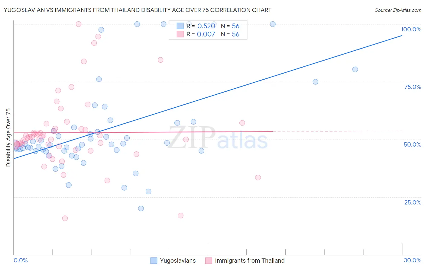 Yugoslavian vs Immigrants from Thailand Disability Age Over 75