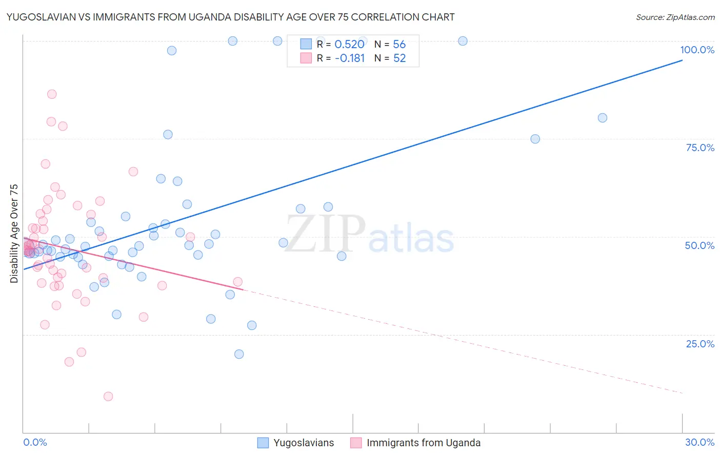 Yugoslavian vs Immigrants from Uganda Disability Age Over 75