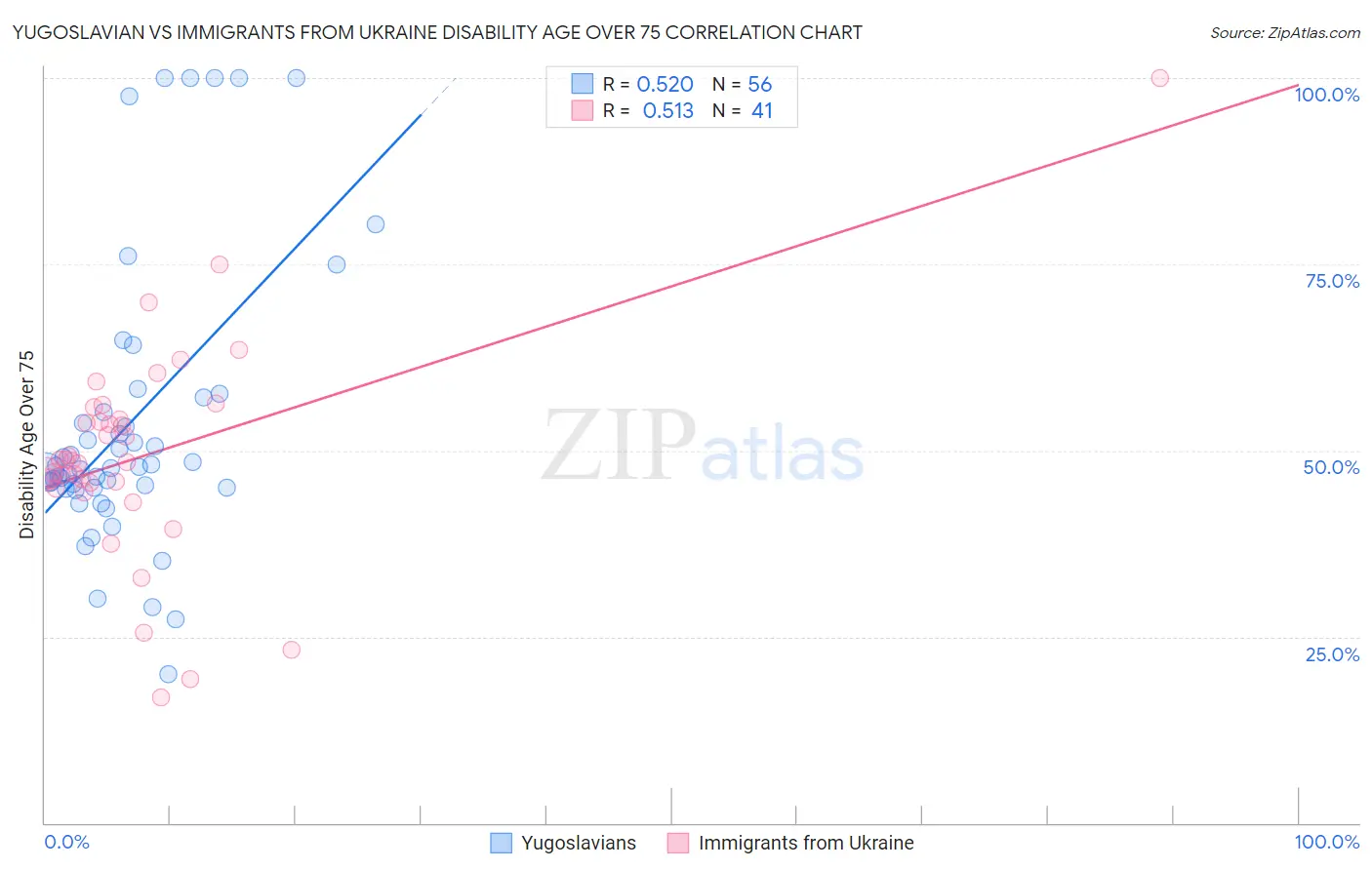 Yugoslavian vs Immigrants from Ukraine Disability Age Over 75
