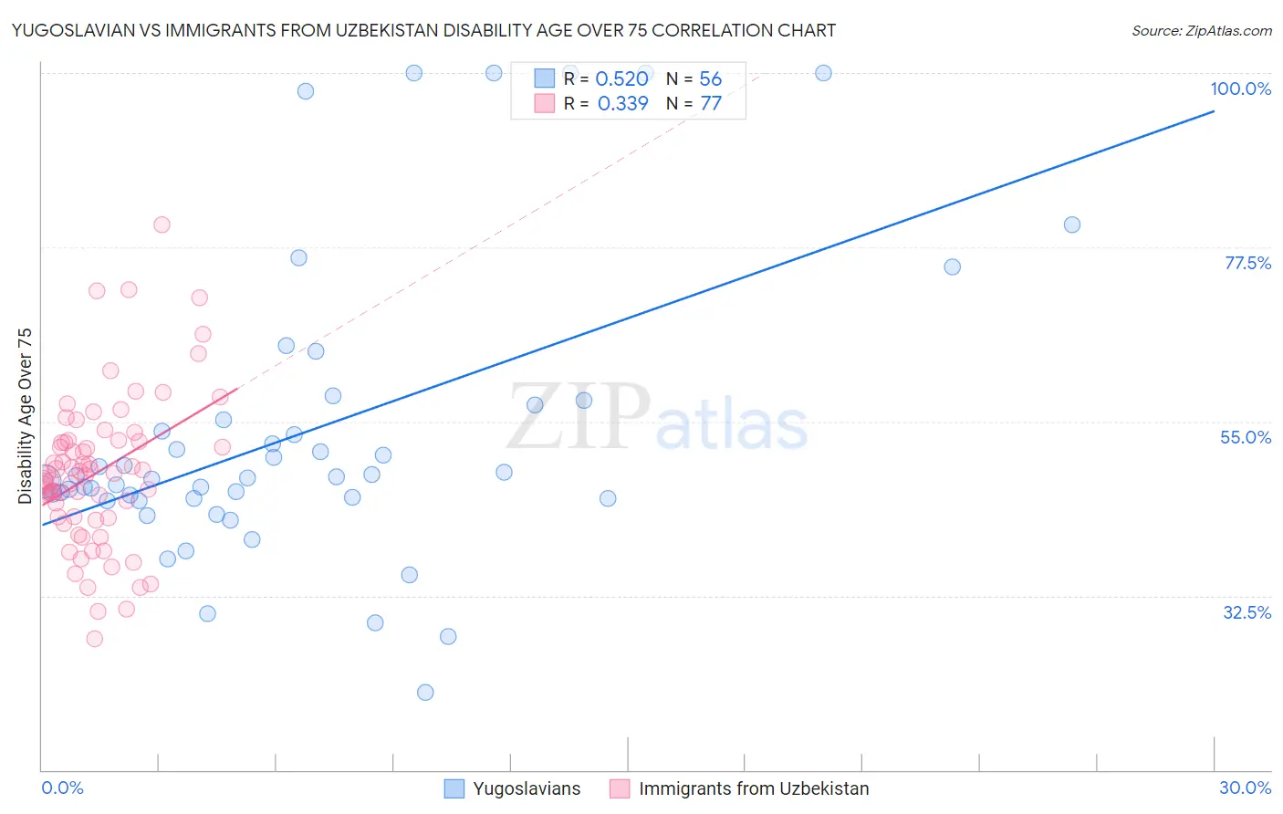 Yugoslavian vs Immigrants from Uzbekistan Disability Age Over 75