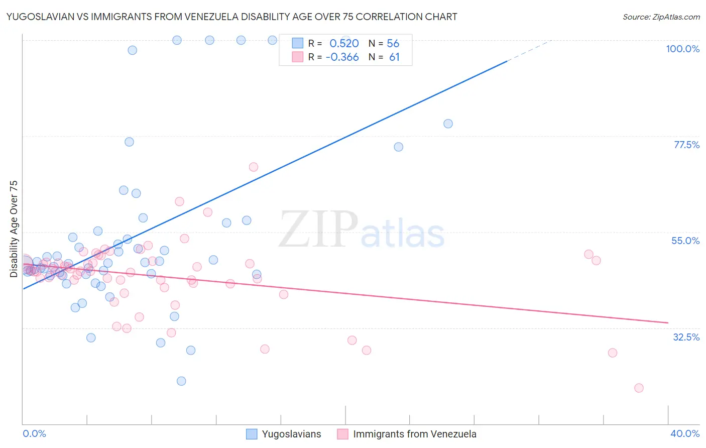 Yugoslavian vs Immigrants from Venezuela Disability Age Over 75