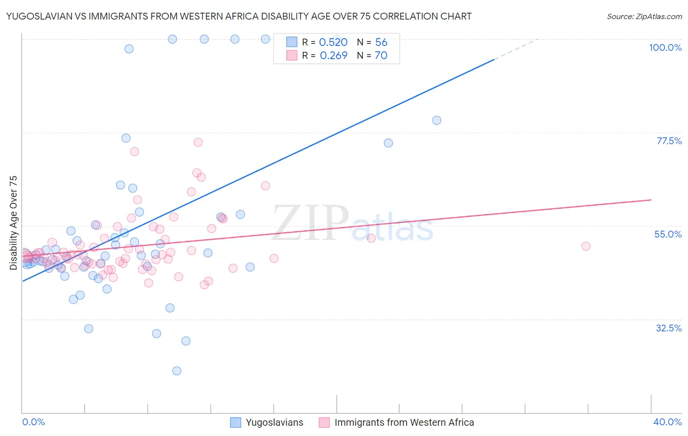 Yugoslavian vs Immigrants from Western Africa Disability Age Over 75