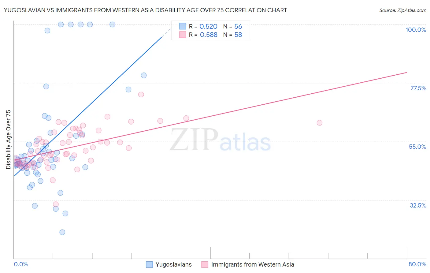 Yugoslavian vs Immigrants from Western Asia Disability Age Over 75
