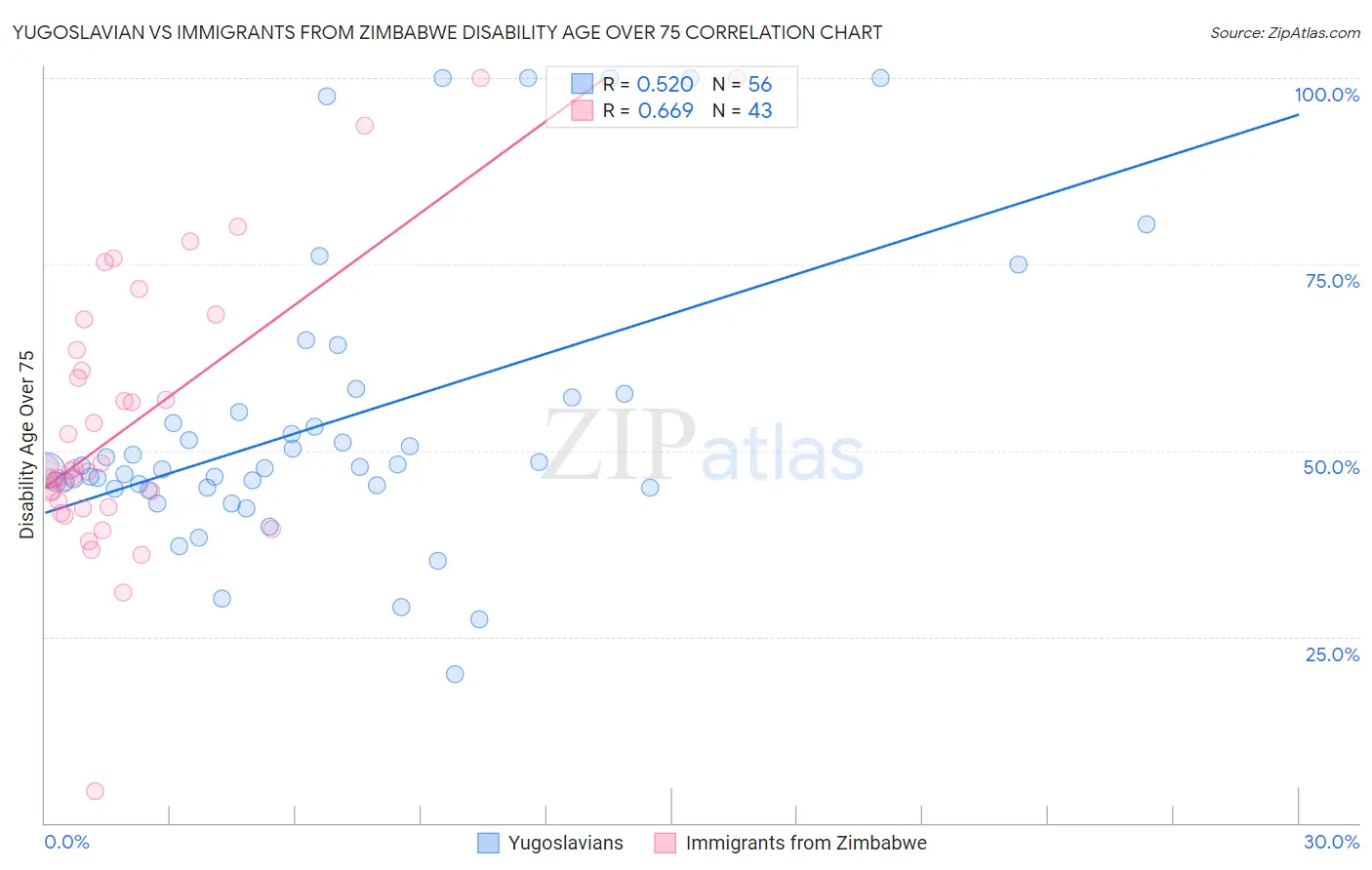 Yugoslavian vs Immigrants from Zimbabwe Disability Age Over 75
